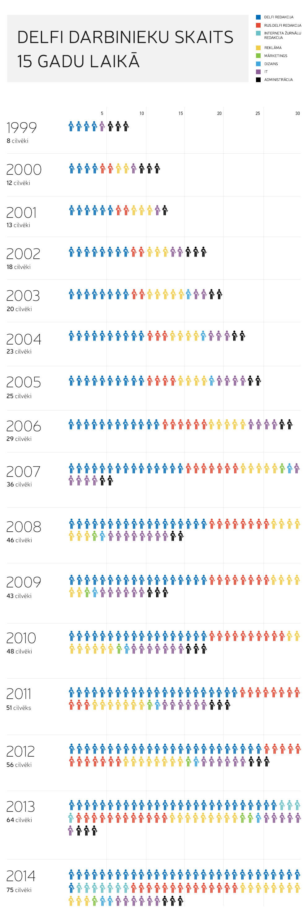 Infografika. Delfi darbinieku skaits 15 gadu laikā.